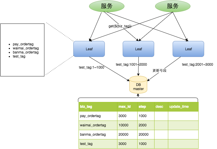 Leaf：美团分布式ID生成服务开源